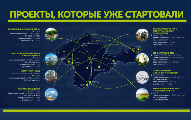 Во что инвестировать в Крыму? Инвестиционная карта Крыма.