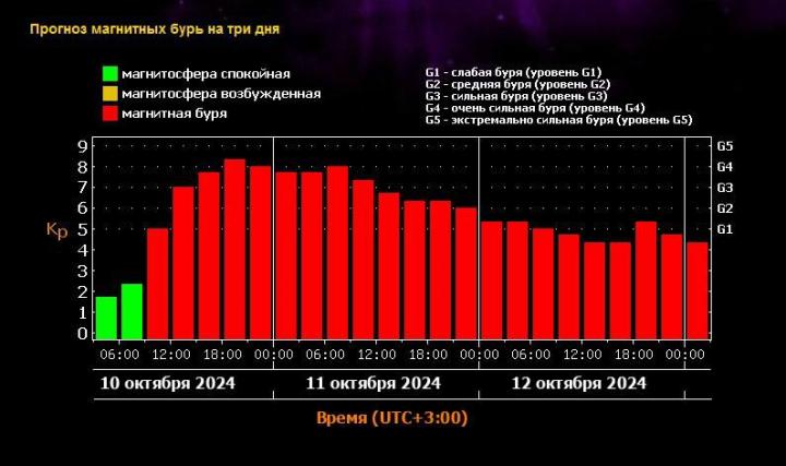 Сильнейшая геомагнитная буря приближается к Земле: метеозависимые саратовцы сильно пострадают