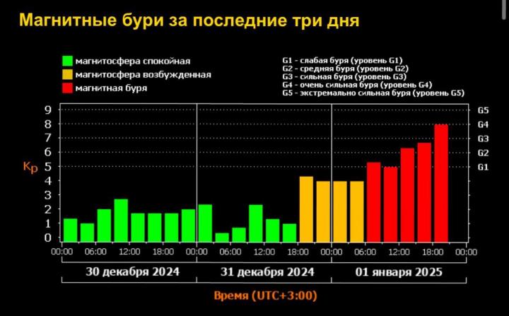 Мощный геомагнитный шторм обрушился на Землю