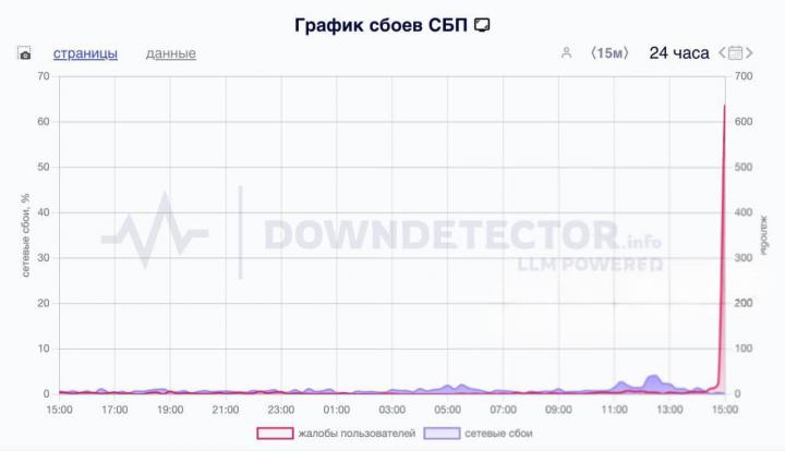У СБП - масштабный сбой: саратовцы не могут оплатить покупки и перевести деньги У СБП - масштабный сбой: саратовцы не могут оплатить покупки и перевести деньги