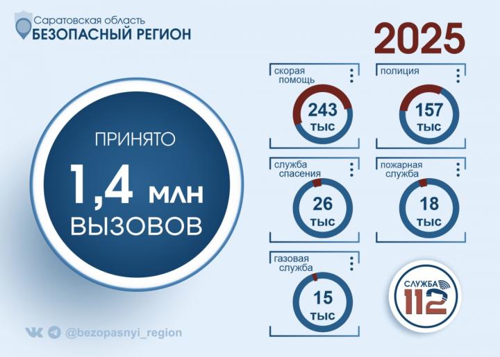 В Саратовской области служба 112 за год приняла 1,4 млн звонков